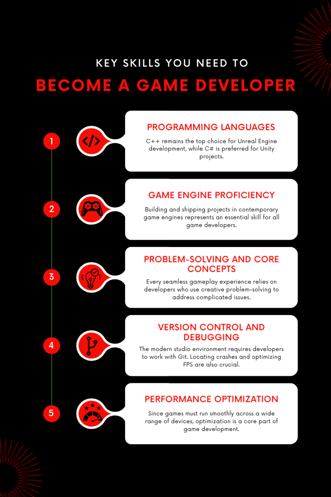 Key Skills You Need to Become a Game Developer - Infographic